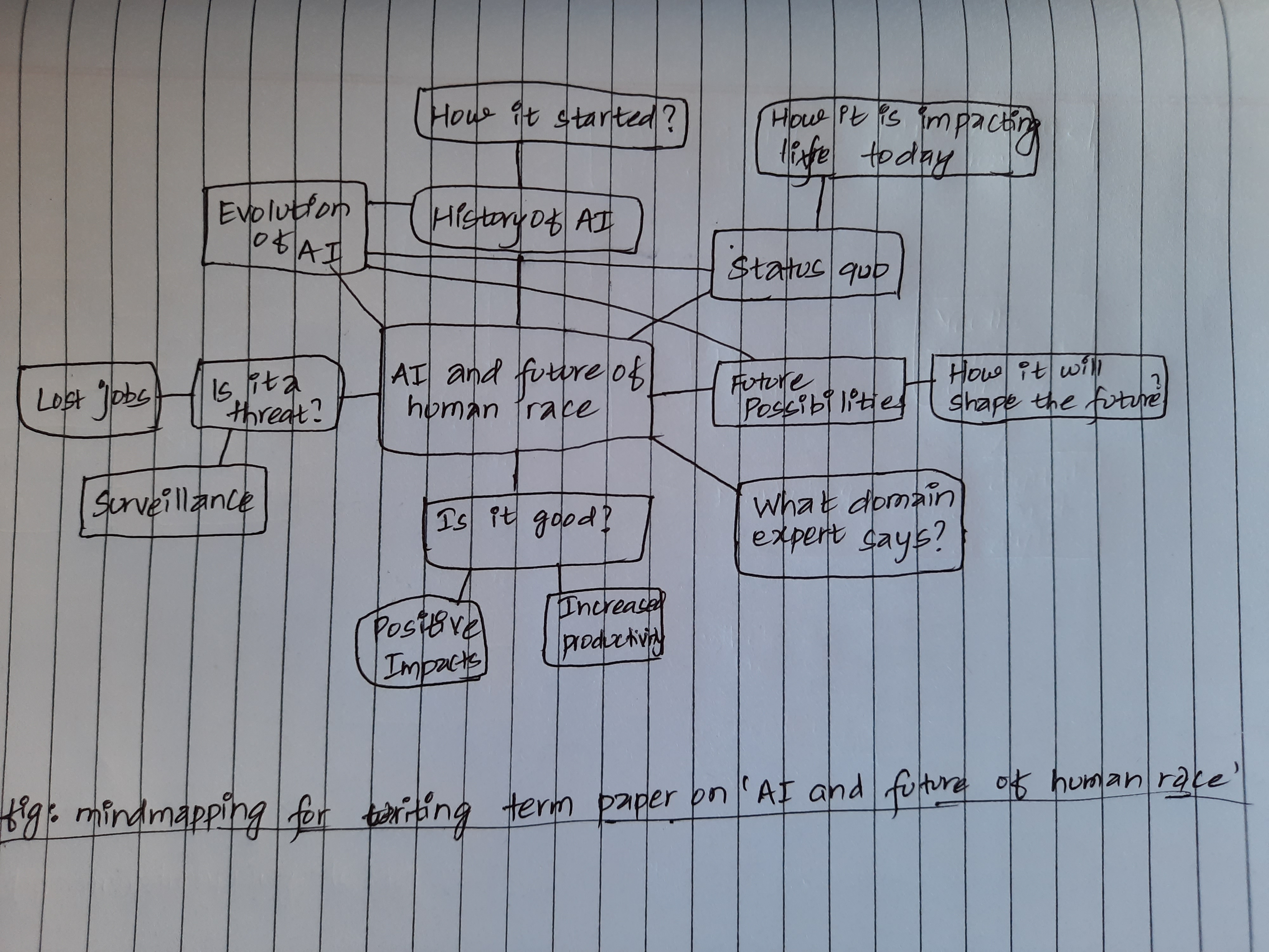 Term Paper: Impact of evolving Artificial Intelligence on the Human Race